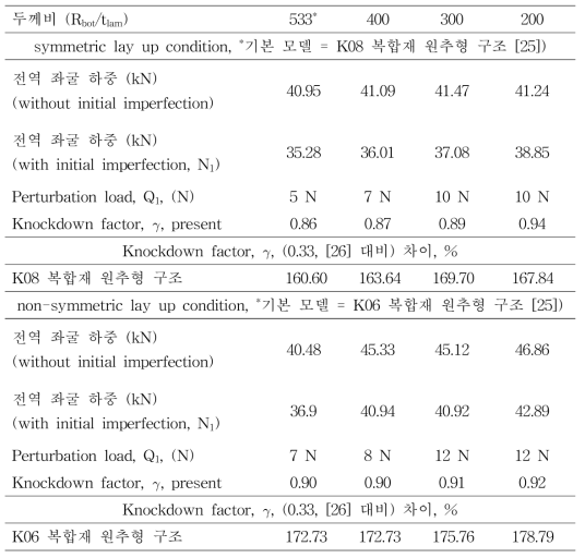 두께비에 따른 복합재 원추형 구조의 전역 좌굴 하중 및 좌굴 Knockdown factor 결과 정리 (α = 35°)