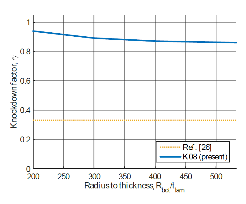 다양한 두께비의 K08 복합재 원추형 구조의 좌굴 Knockdown factor