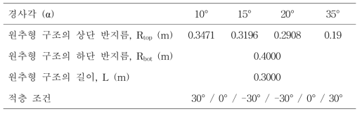 다양한 경사각의 복합재 원추형 구조의 형상 제원 (Rbot/tlam = 553, symmetric lay up condition)