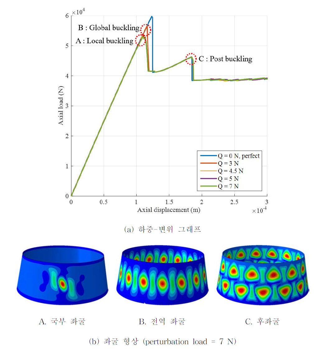 복합재 원추형 구조의 후좌굴 해석 결과 (α = 10°, Rbot/tlam = 553, symmetric lay up condition)