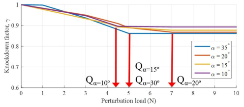 Perturbation load에 따른 복합재 원추형 구조의 좌굴 Knockdown factor의 수렴 (Rbot/tlam = 553, symmetric lay up condition )