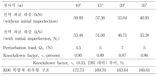 경사각에 따른 복합재 원추형 구조의 전역 좌굴 하중 결과 정리 (Rbot/tlam = 553, symmetric lay up condition)