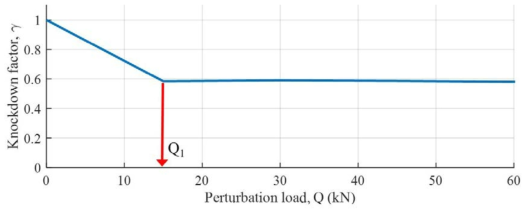 Perturbation load에 따른 기본 직교 그리드 원통 구조의 좌굴 Knockdown factor의 수렴