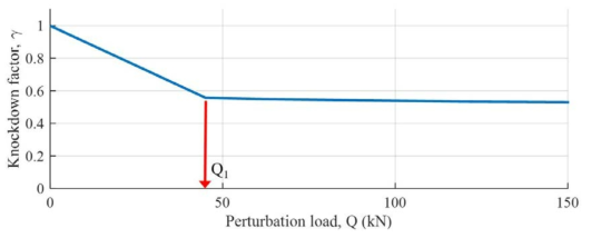 Perturbation load에 따른 최소 중량 직교 그리드 원통 구조의 좌굴 Knockdown factor의 수렴