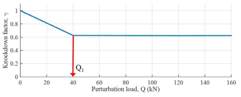 Perturbation load에 따른 최소 중량 이종 그리드 원통 구조의 좌굴 Knockdown factor의 수렴