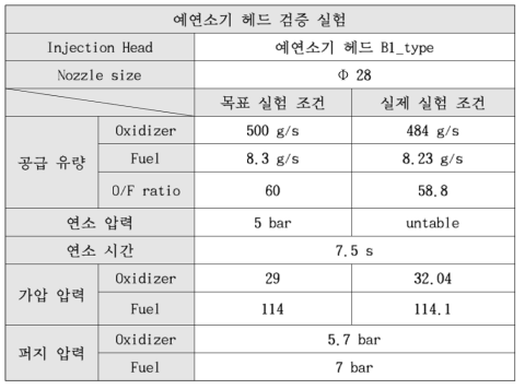 1st Test conditions of 5bar combustion