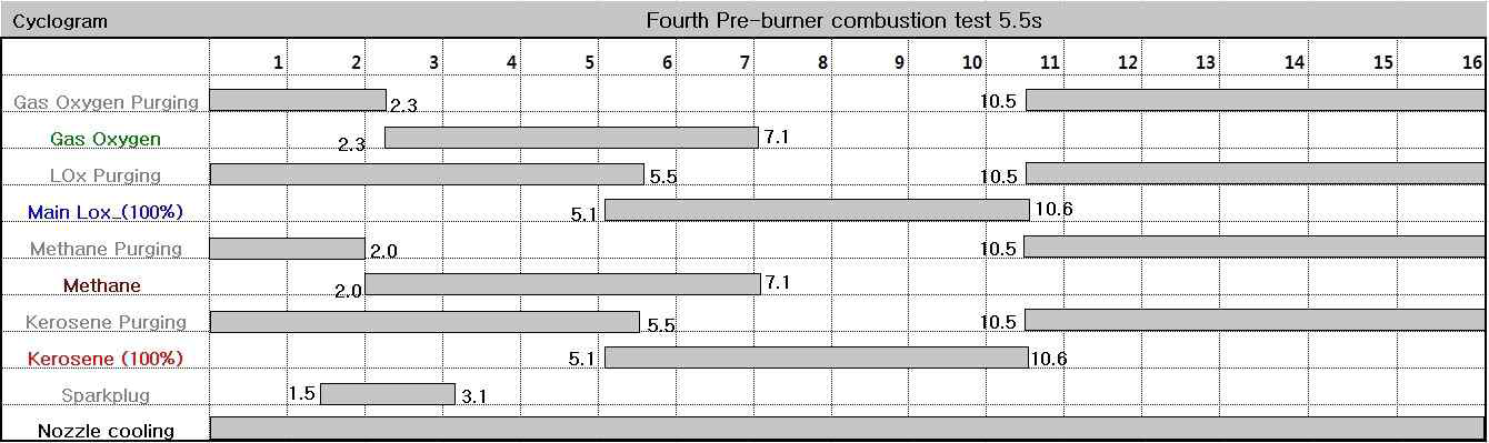 4th pre-burner combustion test 5.5s cyclogram