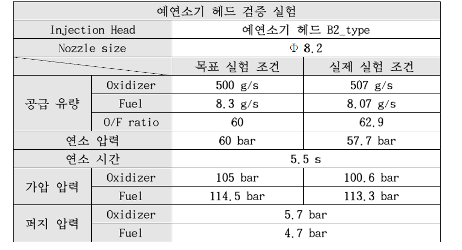 4th Test conditions of 60bar combustion