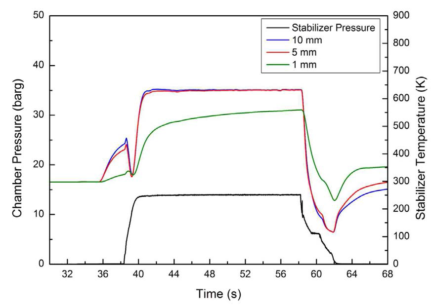 Temperature and pressure of stabilizer