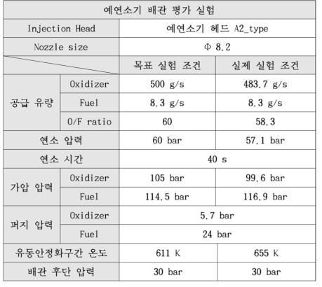 8th Test conditions of 60bar combustion