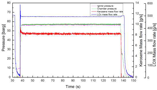 Full facility combustion test data