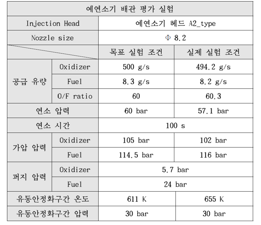 9th full facility test conditions