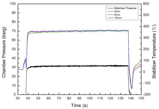 Temperature and pressure of stabilizer