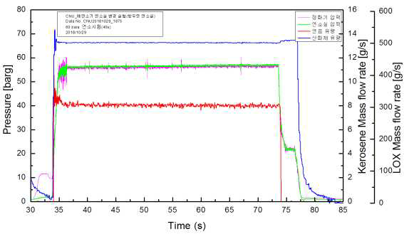 40s 연소 실험 유량 및 압력 곡선