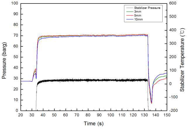 Temperature and pressure of stabilizer