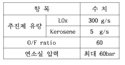 예연소기 활용 연소 시험 조건 (예상)