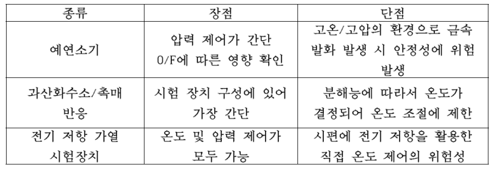 시험 방안에 대한 장단점 비교