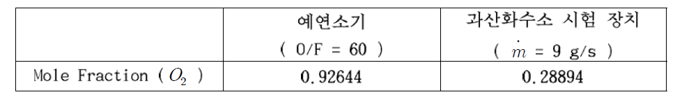 예연소기와 과산화수소 분해가스의 산소 Mole Fraction ( CEA 활용 )