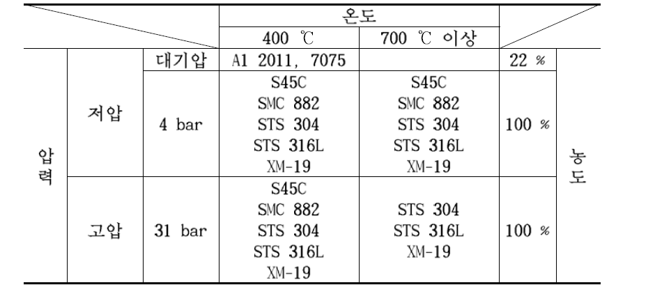 Variable analysis of specimen by metal material