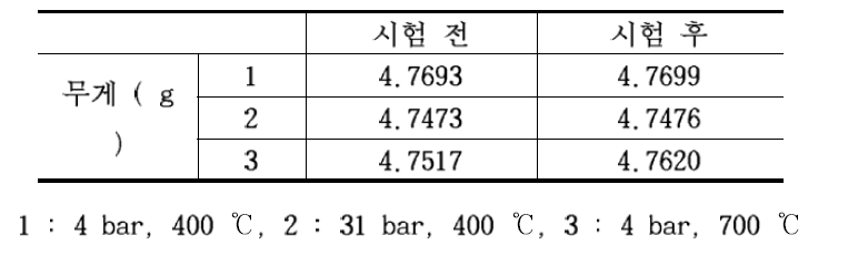 Weight change before and after test