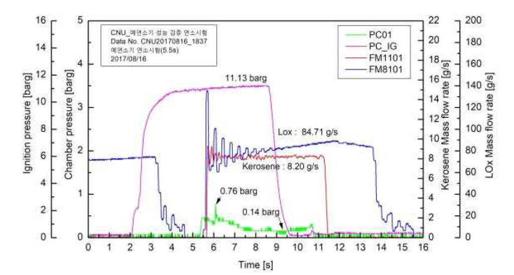 산화제 20% 공급 및 점화 시간 연장 연소 실험 결과