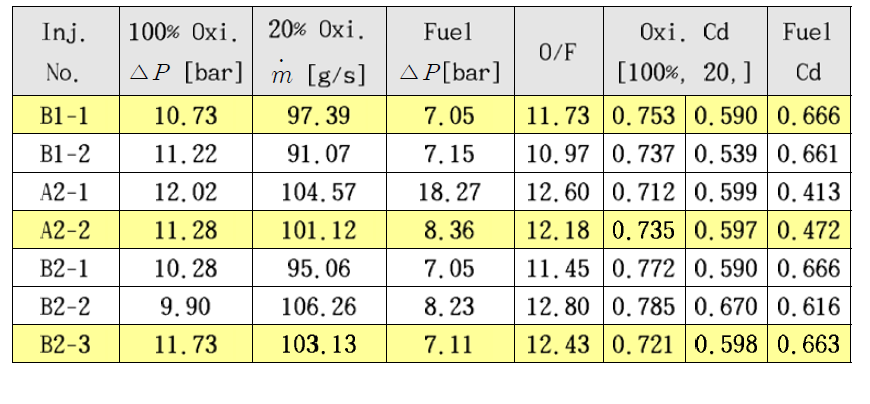 Cold flow test result of injectors