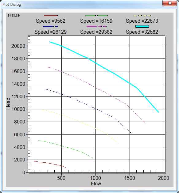 Performance Curves of the 2nd Fuel pump