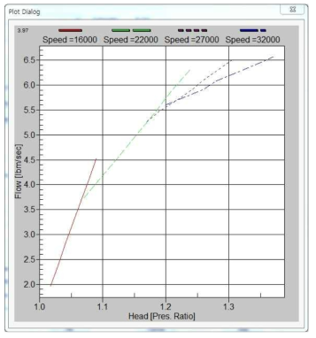 Performance Curves of the main turbine