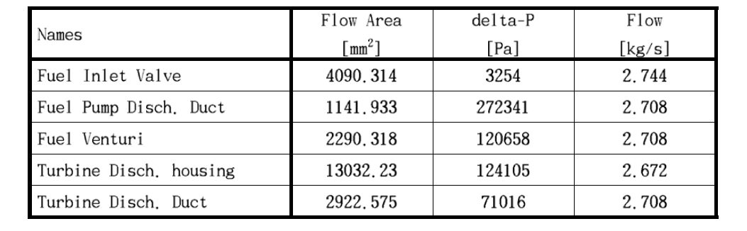 Specifications of the RL-10 supplying system