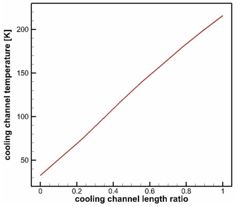 Temperature results of the cooling channel