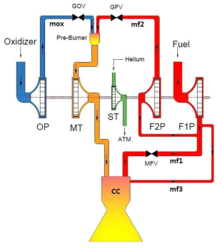 Schematic of staged combustion cycle engine
