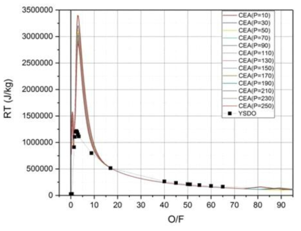 Difference of RT results based on O/F ratio through CEA and YSDO