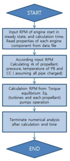 Flow chart about numerical analysis program in steady state