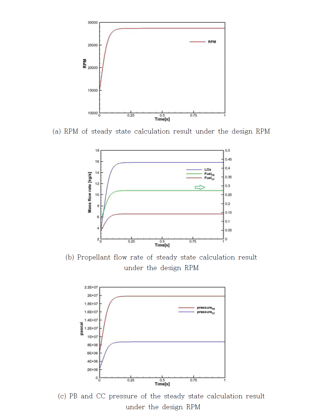 Staged combustion engine steady state analysis result of under the design RPM