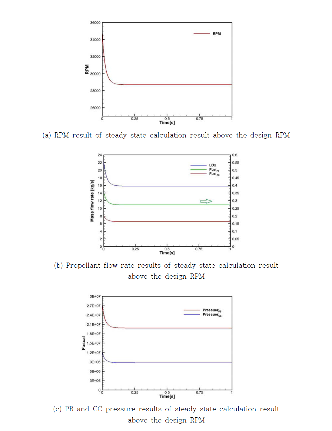 Staged combustion engine steady state analysis result of above design RPM