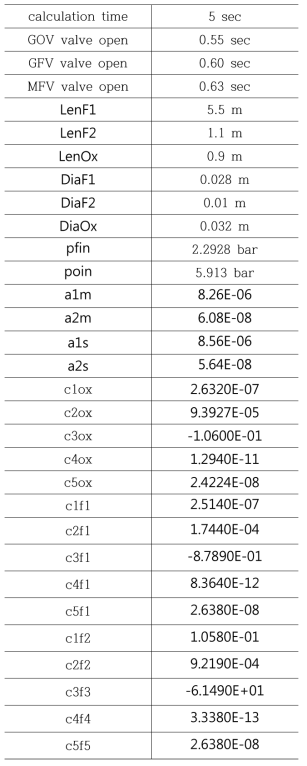 Set initial value of staged combustion engine start-up in the numerical analysis