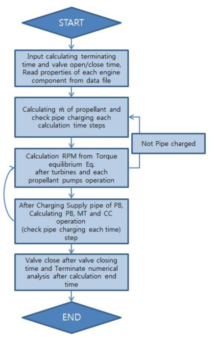 Numerical analysis program flow chart of starting engine