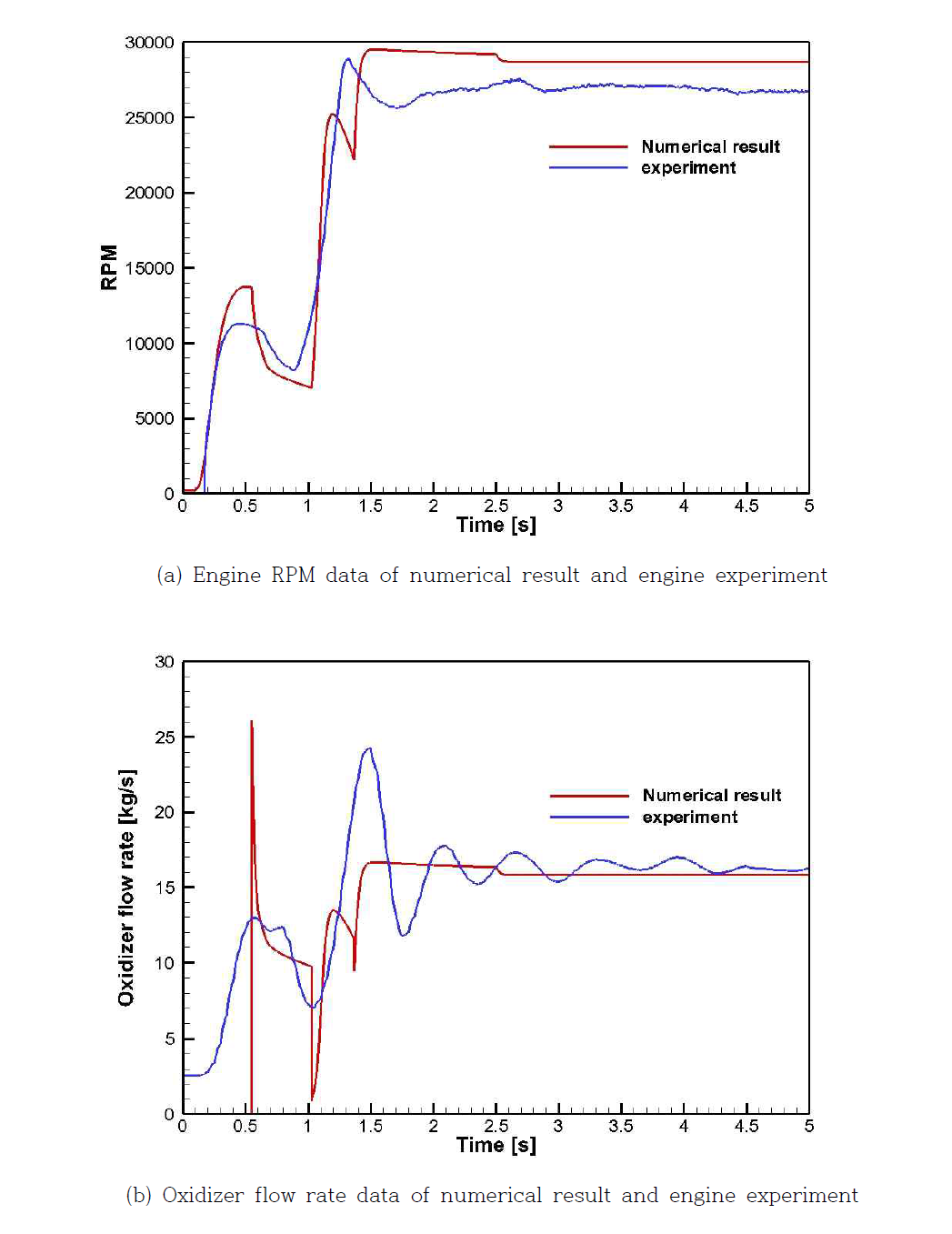 Comparisons of analysis results of RPM and oxidizer with combustion test data