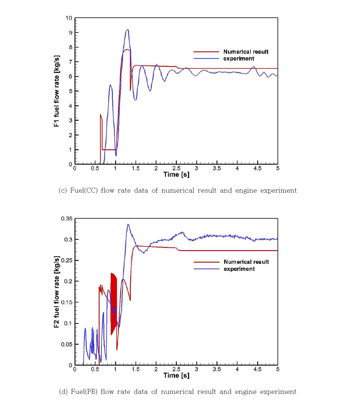 Comparisons of analysis results of fuel with combustion test data