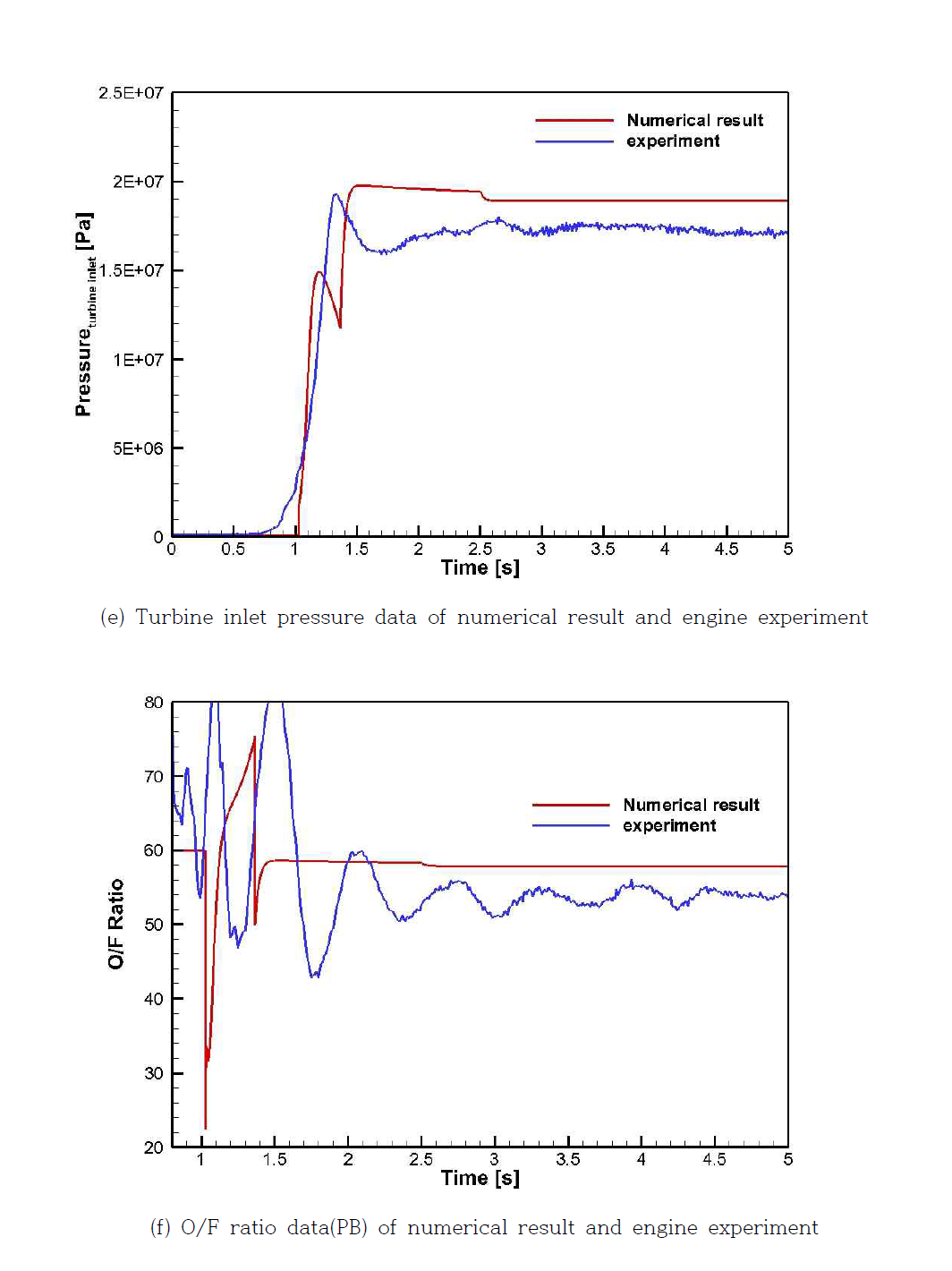 Comparisons of analysis result of ptbi and O/F ratio with combustion test data