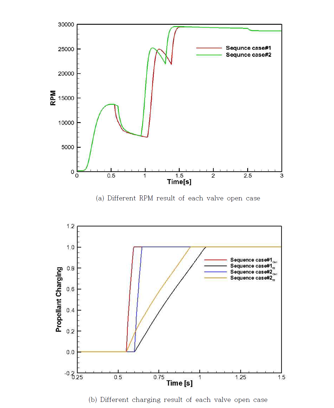 Comparisons of analysis result of RPM and supply charging time with different valve opening timing