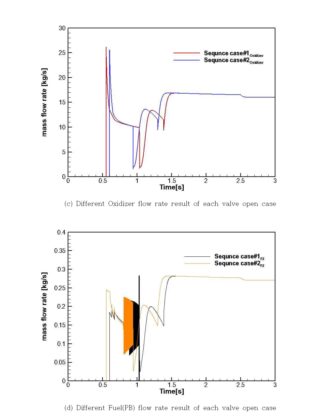 Comparisons of analysis result of supply charging time with different valve opening timing