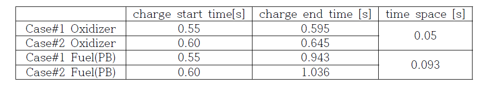 Each valve open/close control timing and resulted time space from different sequence