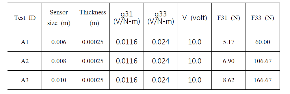 Effect of sensor size on actuating force