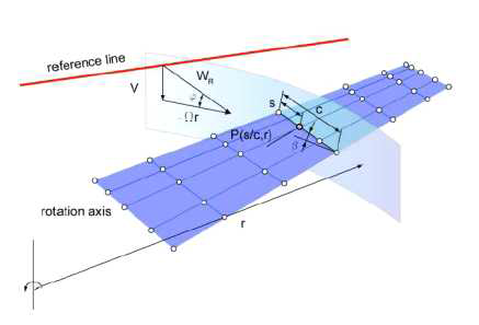 블레이드 모사를 위한 Actuator Surface Method의 패널 분포