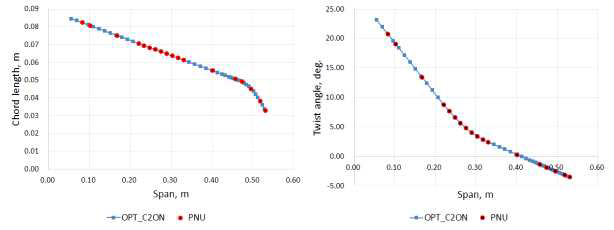 블레이드 코드분포(좌), 비틀림각 분포(우) 및 IASM 계산 기준 지점