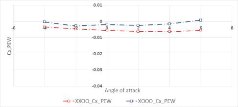 Configuration 별 Cx ,P E W 비교