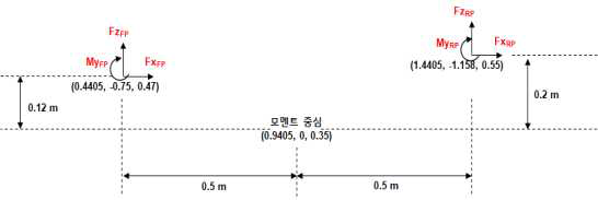 각 프로펠러에 작용하는 모멘트