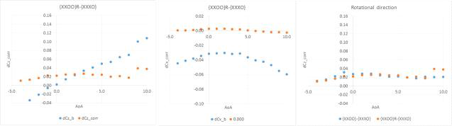 QTP 프로펠러 날개 간섭효과 분석(XXOO, 후방프로펠러 Tip-down 방향 회전)