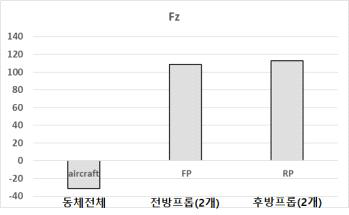 풍속 0 m/s일 때, 각 부분에 작용하는 수직력